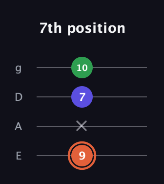 C♯ Augmented guitar tab — 7th position (9 x 7 10) in D Standard (DGCF) · Capo 2
