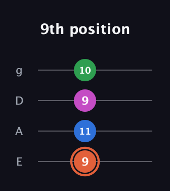 C♯ Major Sharp 13th guitar tab — 9th position (9 11 9 10) in D Standard (DGCF) · Capo 2