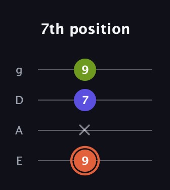 C♯ Minor Sharp 5th guitar tab — 7th position (9 x 7 9) in D Standard (DGCF) · Capo 2