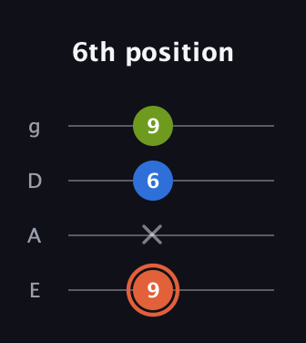 C♯ Minor Sharp 9th guitar tab — 6th position (9 x 6 9) in D Standard (DGCF) · Capo 2