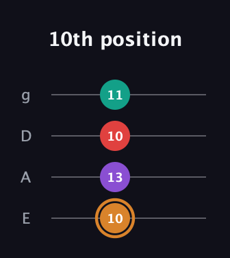 D Augmented Sharp 13th guitar tab — 10th position (10 13 10 11) in D Standard (DGCF) · Capo 2
