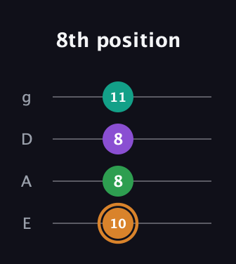 D Augmented Sharp 9th guitar tab — 8th position (10 8 8 11) in D Standard (DGCF) · Capo 2