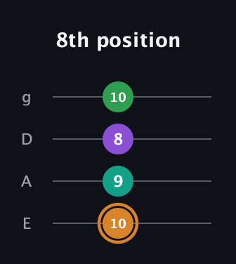 D Augmented Sharp 9th guitar tab — 8th position (10 9 8 10) in D Standard (DGCF) · Capo 2