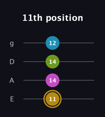 D♯ Augmented Flat 9th guitar tab — 11th position (11 14 14 12) in D Standard (DGCF) · Capo 2