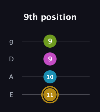 D♯ Augmented Flat 9th guitar tab — 9th position (11 10 9 9) in D Standard (DGCF) · Capo 2