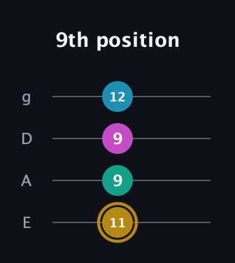 D♯ Augmented Sharp 9th guitar tab — 9th position (11 9 9 12) in D Standard (DGCF) · Capo 2