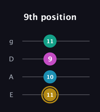 D♯ Augmented Sharp 9th guitar tab — 9th position (11 10 9 11) in D Standard (DGCF) · Capo 2