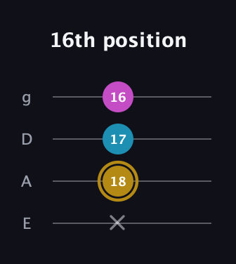 D♯ Augmented guitar tab — 16th position (x 18 17 16) in D Standard (DGCF) · Capo 2