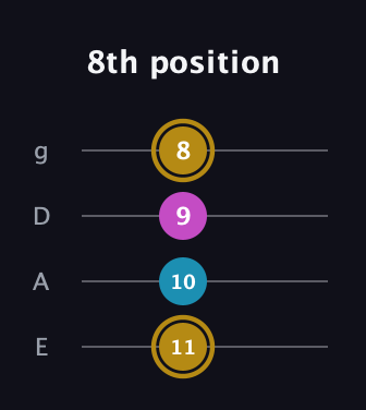 D♯ Augmented guitar tab — 8th position (11 10 9 8) in D Standard (DGCF) · Capo 2