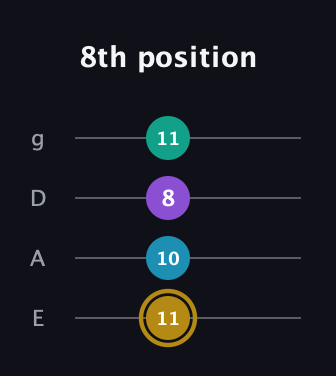 D♯ Major Sharp 9th guitar tab — 8th position (11 10 8 11) in D Standard (DGCF) · Capo 2