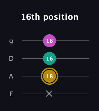 D♯ Minor Sharp 5th guitar tab — 16th position (x 18 16 16) in D Standard (DGCF) · Capo 2