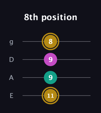 D♯ Minor Sharp 5th guitar tab — 8th position (11 9 9 8) in D Standard (DGCF) · Capo 2