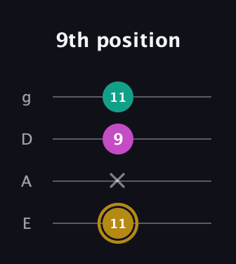 D♯ Minor Sharp 5th guitar tab — 9th position (11 x 9 11) in D Standard (DGCF) · Capo 2
