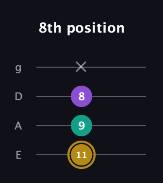 D♯ Minor Sharp 9th guitar tab — 8th position (11 9 8 x) in D Standard (DGCF) · Capo 2
