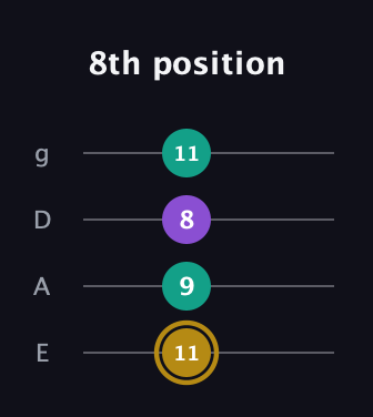 D♯ Minor Sharp 9th guitar tab — 8th position (11 9 8 11) in D Standard (DGCF) · Capo 2