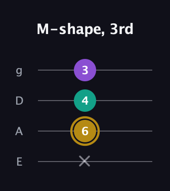 D♯ Minor Sharp 9th guitar tab — M-shape, 3rd (x 6 4 3) in D Standard (DGCF) · Capo 2