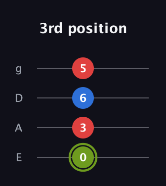 E Augmented guitar tab — 3rd position (0 3 6 5) in D Standard (DGCF) · Capo 2