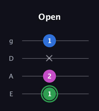 F Diminished Sharp 9th guitar tab — Open (1 2 x 1) in D Standard (DGCF) · Capo 2