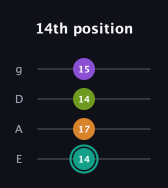 F♯ Augmented 7th Sharp 13th guitar tab — 14th position (14 17 14 15) in D Standard (DGCF) · Capo 2