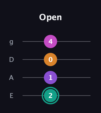 F♯ Augmented Added 11th guitar tab — Open (2 1 0 4) in D Standard (DGCF) · Capo 2