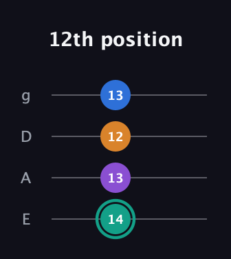F♯ Augmented Added 2nd guitar tab — 12th position (14 13 12 13) in D Standard (DGCF) · Capo 2