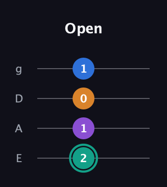 F♯ Augmented Added 2nd guitar tab — Open (2 1 0 1) in D Standard (DGCF) · Capo 2