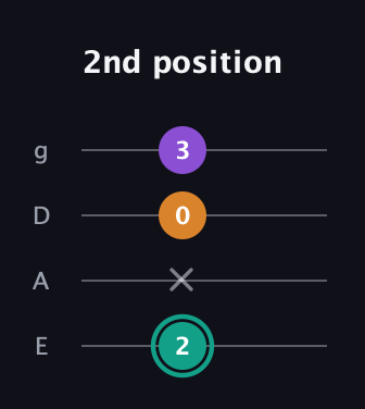 F♯ Augmented Flat 13th guitar tab — 2nd position (2 x 0 3) in D Standard (DGCF) · Capo 2