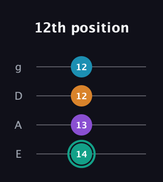 F♯ Augmented Flat 9th guitar tab — 12th position (14 13 12 12) in D Standard (DGCF) · Capo 2