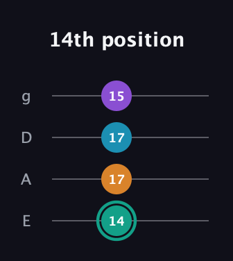 F♯ Augmented Flat 9th guitar tab — 14th position (14 17 17 15) in D Standard (DGCF) · Capo 2