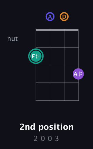 F♯ Augmented Sharp 9th guitar chord — 2nd position (2 0 0 3) fretboard diagram in D Standard (DGCF) · Capo 2