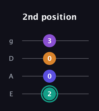 F♯ Augmented Sharp 9th guitar tab — 2nd position (2 0 0 3) in D Standard (DGCF) · Capo 2