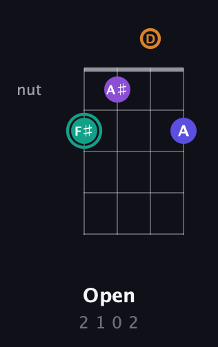 F♯ Augmented Sharp 9th guitar chord — Open (2 1 0 2) fretboard diagram in D Standard (DGCF) · Capo 2