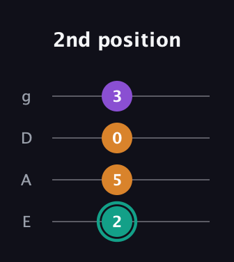 F♯ Augmented guitar tab — 2nd position (2 5 0 3) in D Standard (DGCF) · Capo 2