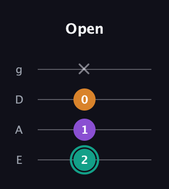 F♯ Augmented guitar tab — Open (2 1 0 x) in D Standard (DGCF) · Capo 2
