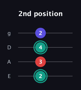 F♯ Diminished Sharp 9th guitar tab — 2nd position (2 3 4 2) in D Standard (DGCF) · Capo 2