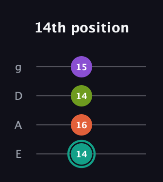 F♯ Major Sharp 13th guitar tab — 14th position (14 16 14 15) in D Standard (DGCF) · Capo 2