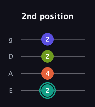 F♯ Minor Sharp 13th guitar tab — 2nd position (2 4 2 2) in D Standard (DGCF) · Capo 2