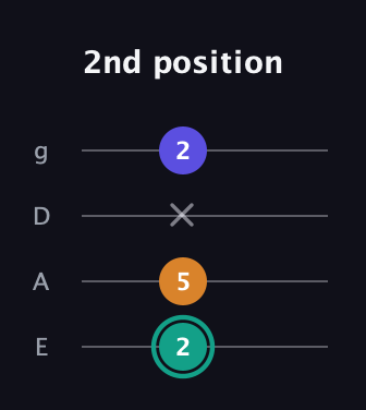 F♯ Minor Sharp 5th guitar tab — 2nd position (2 5 x 2) in D Standard (DGCF) · Capo 2