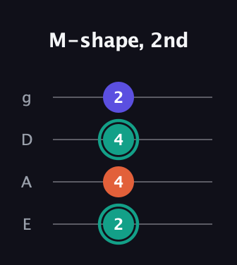 F♯ Minor Sharp 9th guitar tab — M-shape, 2nd (2 4 4 2) in D Standard (DGCF) · Capo 2