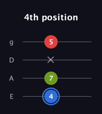 G♯ Augmented Flat 13th guitar tab — 4th position (4 7 x 5) in D Standard (DGCF) · Capo 2