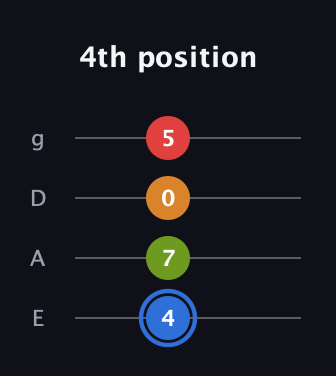 G♯ Augmented Flat 5th guitar tab — 4th position (4 7 0 5) in D Standard (DGCF) · Capo 2