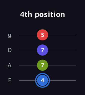 G♯ Augmented Flat 9th guitar tab — 4th position (4 7 7 5) in D Standard (DGCF) · Capo 2