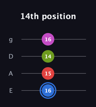 G♯ Augmented Sharp 9th guitar tab — 14th position (16 15 14 16) in D Standard (DGCF) · Capo 2