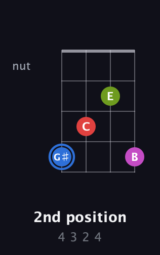 G♯ Augmented Sharp 9th guitar chord — 2nd position (4 3 2 4) fretboard diagram in D Standard (DGCF) · Capo 2