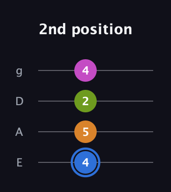 G♯ Diminished Sharp 5th guitar tab — 2nd position (4 5 2 4) in D Standard (DGCF) · Capo 2