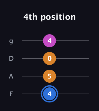 G♯ Diminished Sharp 9th guitar tab — 4th position (4 5 0 4) in D Standard (DGCF) · Capo 2