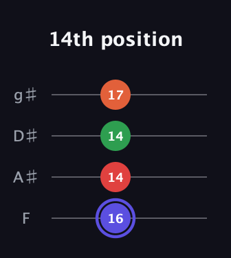 A Augmented Sharp 9th guitar tab — 14th position (16 14 14 17) in D Standard (DGCF) · Capo 3