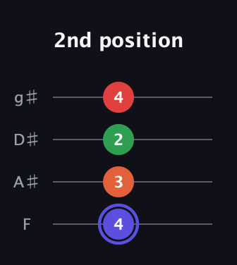 A Augmented Sharp 9th guitar tab — 2nd position (4 3 2 4) in D Standard (DGCF) · Capo 3