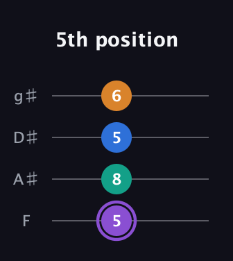 A♯ Augmented 7th Sharp 13th guitar tab — 5th position (5 8 5 6) in D Standard (DGCF) · Capo 3