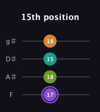 A♯ Augmented Flat 5th guitar tab — 15th position (17 18 15 18) in D Standard (DGCF) · Capo 3
